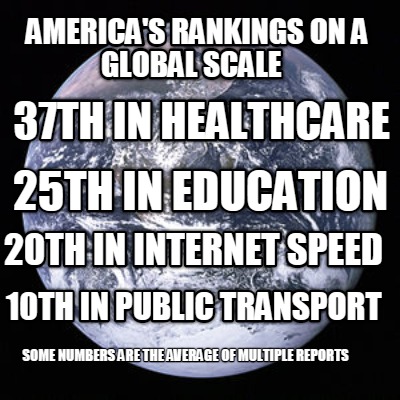 americas-rankings-on-a-global-scale-25th-in-education-37th-in-healthcare-20th-in